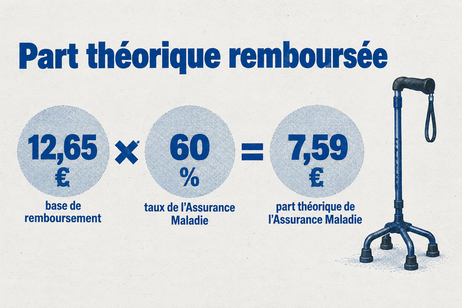 Pour une canne tripode ou quadripode réglable, la base de remboursement de 12,65 € à 60 % donne une part théorique de l’Assurance Maladie d’environ 7,59 €.